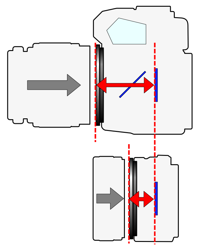 Differenza di tiraggio fra una fotocamera reflex (sopra) e una mirrorless (sotto). Image credit: Shigeru23 (Own work) [GFDL (http://www.gnu.org/copyleft/fdl.html) or CC BY-SA 3.0 (http://creativecommons.org/licenses/by-sa/3.0)], via Wikimedia Commons